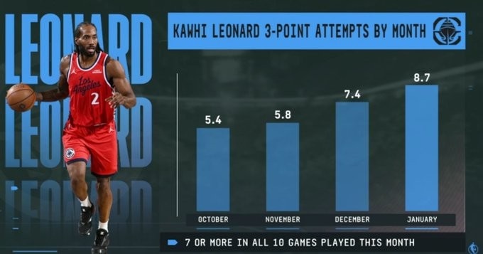 开云体育登录-说到做到！小卡本赛季三分出手数逐月提升 近10场每场甩至少7个