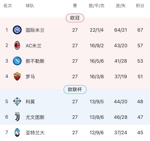 【意甲】3比3进球大战！尤文两球落后补时绝平罗马